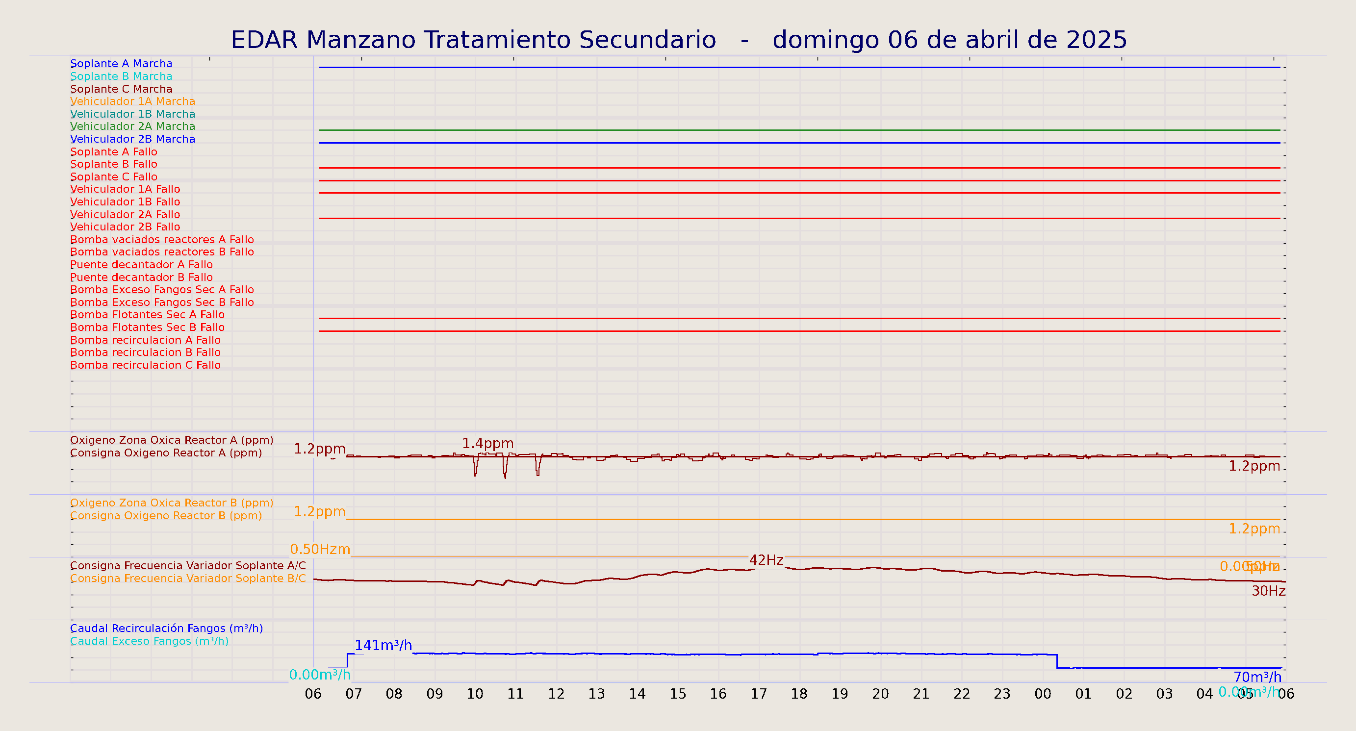 ../../imagenes/vid/2025/EDAR Manzano Tratamiento Secundario/2025-04-06 EDAR Manzano Tratamiento Secundario.png